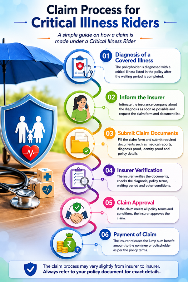 claim process for critical illness riders.