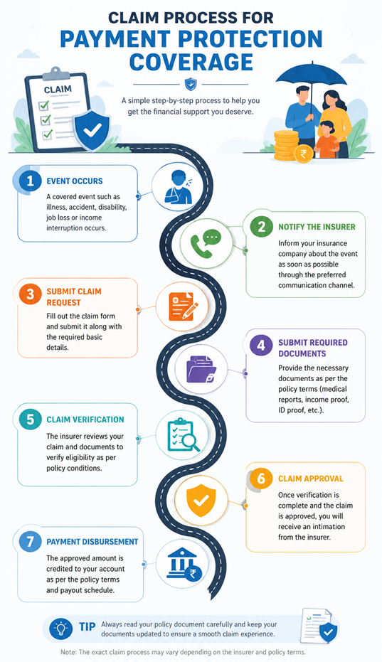 claim process for payment protection coverage.