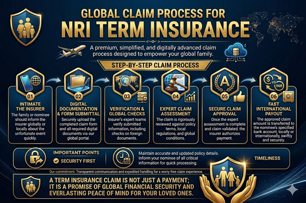 global claim process for nri term insurance.