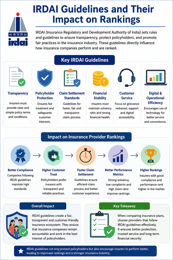 irdai guidelines and impact on insurance rankings.