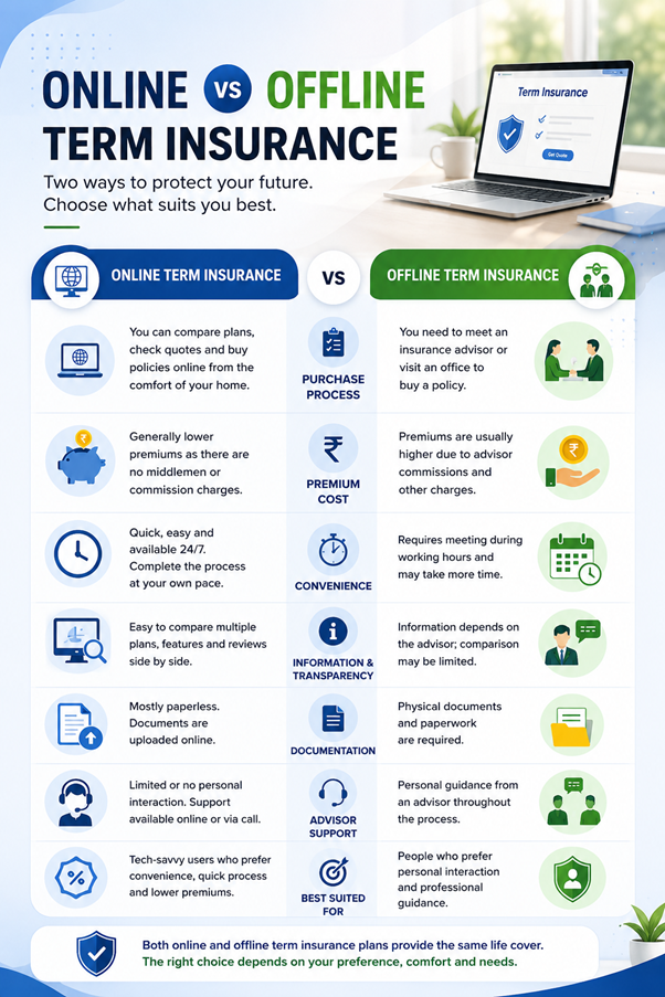 online vs offline term insurance comparison.