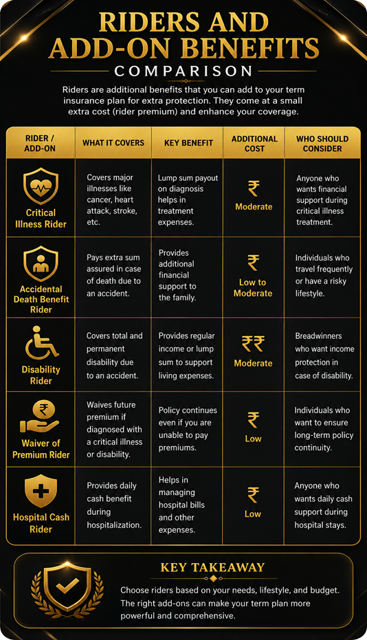 term insurance riders and add on benefits comparison.
