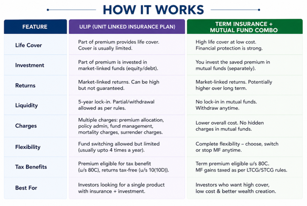 ulip vs term insurance mutual fund combo